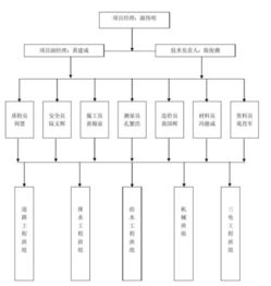 網絡工程施工組織中的網絡圖 規劃與實施的關鍵工具